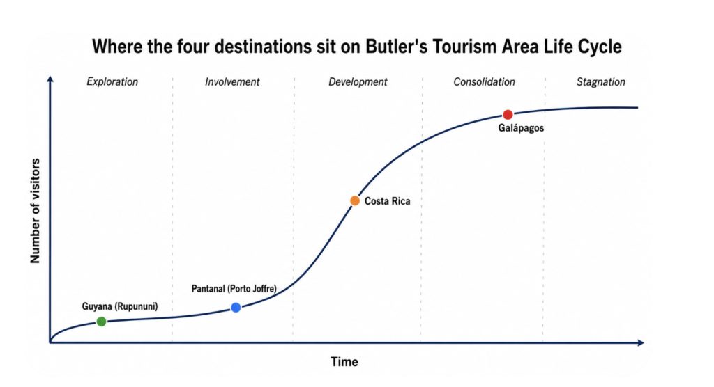 Line chart illustrating Richard Butler’s Tourism Area Life Cycle (TALC) with an S-shaped visitor-growth curve progressing through five stages: Exploration, Involvement, Development, Consolidation, and Stagnation. Four wildlife-tourism destinations are plotted on the curve: Guyana (Rupununi) in Exploration, Pantanal (Porto Joffre) in Involvement, Costa Rica in Development, and Galápagos in Consolidation. The x-axis is labeled “Time” and the y-axis “Number of visitors.”